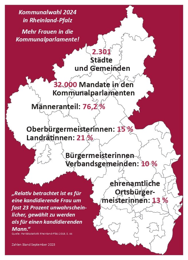 Landkarte von Rheinland Pfalz mit Angaben zur Verteilung vonFrauen in Parlamenten. Es gibt 2301 Städte und Gemeinden. 32000 Mandate in den Kommunalparlamente. Der Männeranteil liegt bei 76,2%. 15% Oberbürgermeisterinnen. 21% Landrätinnen.10% Bürgermeisterinnen in Verbandsgemeinden. 13% ehrenamtliche Bürgermeisteinnen